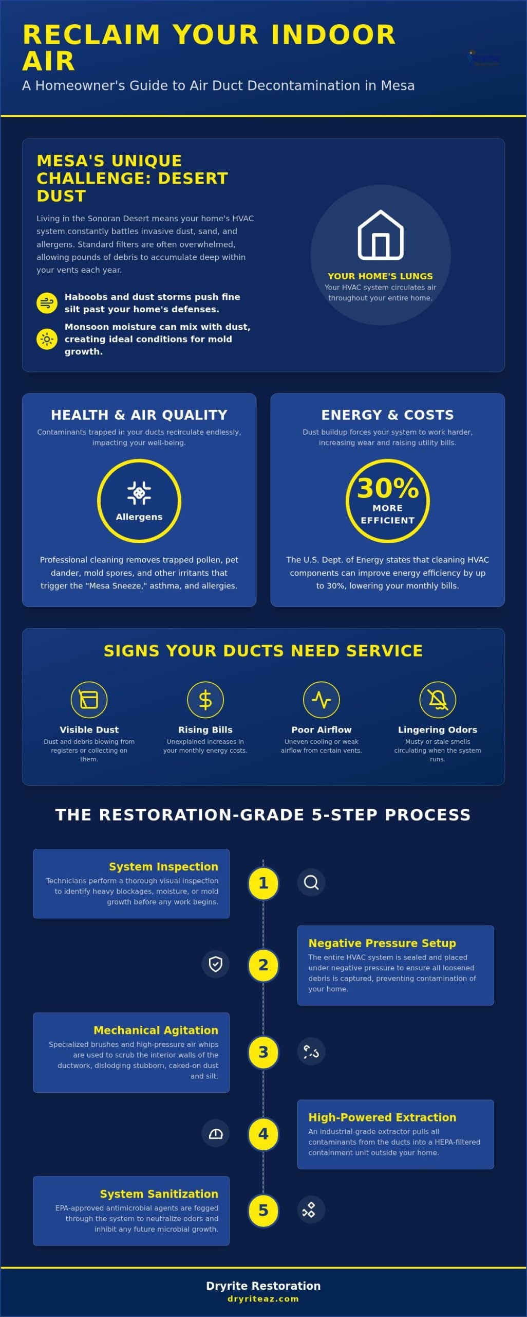 Professional Air Duct Cleaning Mesa: Restore Your Home's Air Quality