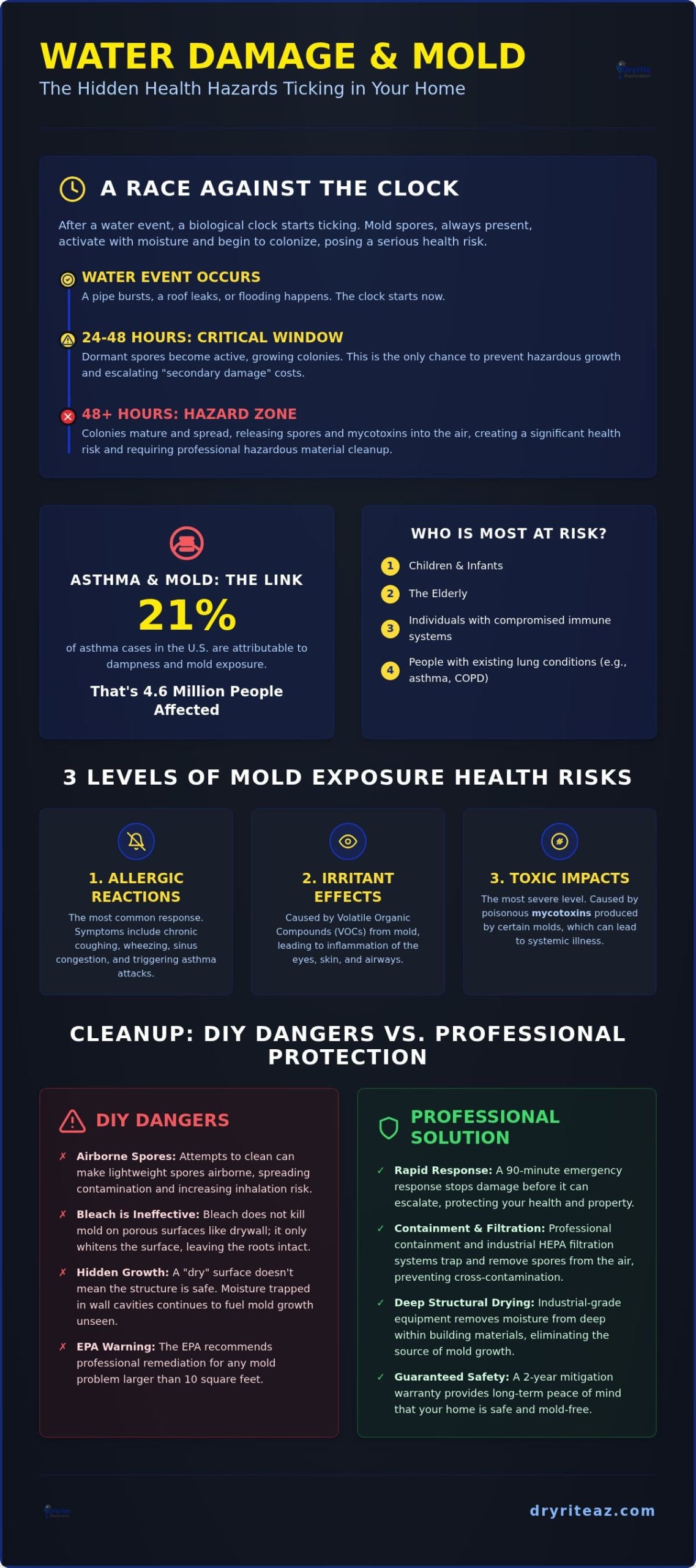 Health Risks of Mold After Water Damage: A 2026 Homeowner’s Guide