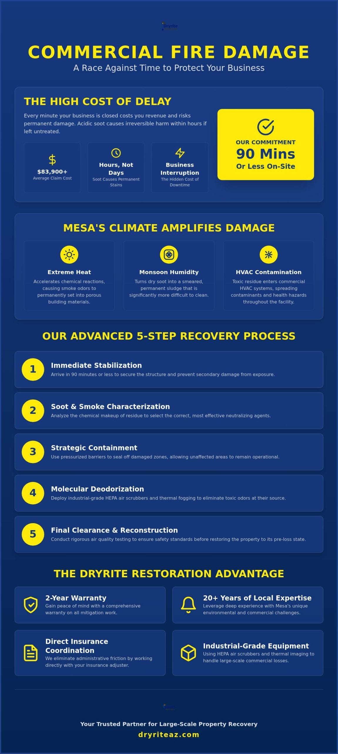 Commercial Fire Damage Restoration Mesa: 24/7 Business Recovery Services