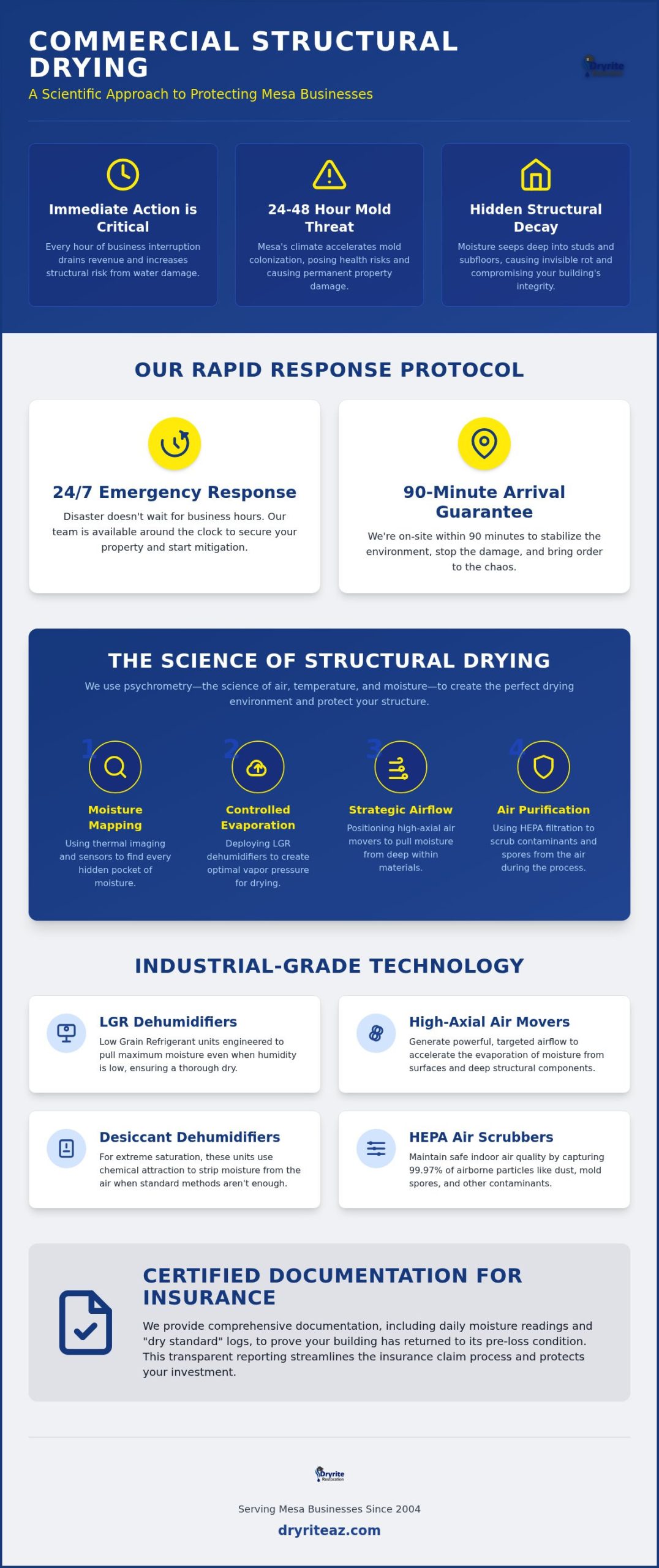 Commercial Building Structural Drying Mesa: Rapid Recovery & Business Continuity